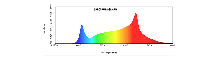 Spectrum distribution