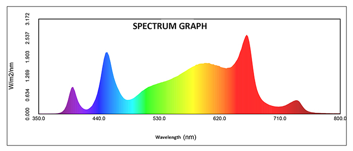 3-channel spectrum